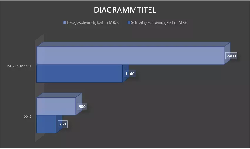Geschwindigkeitsvergleich Diagramm SSD vs PCIe SSD
